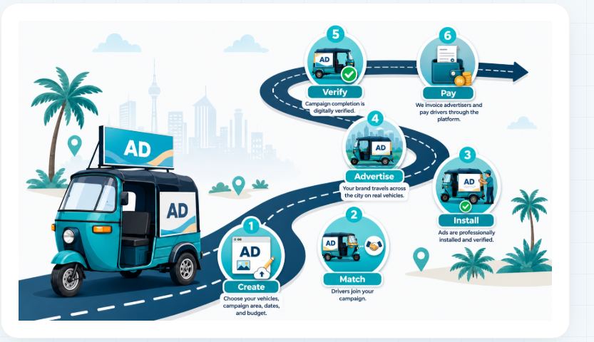 How Movin' Ads works — create, match, install, advertise, verify, pay